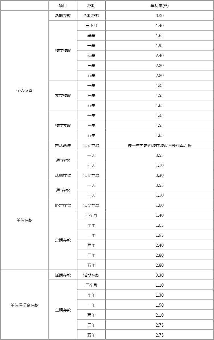 浦发银行定期存款利率2022新_浦发银行三年大额定期存款利率(2)