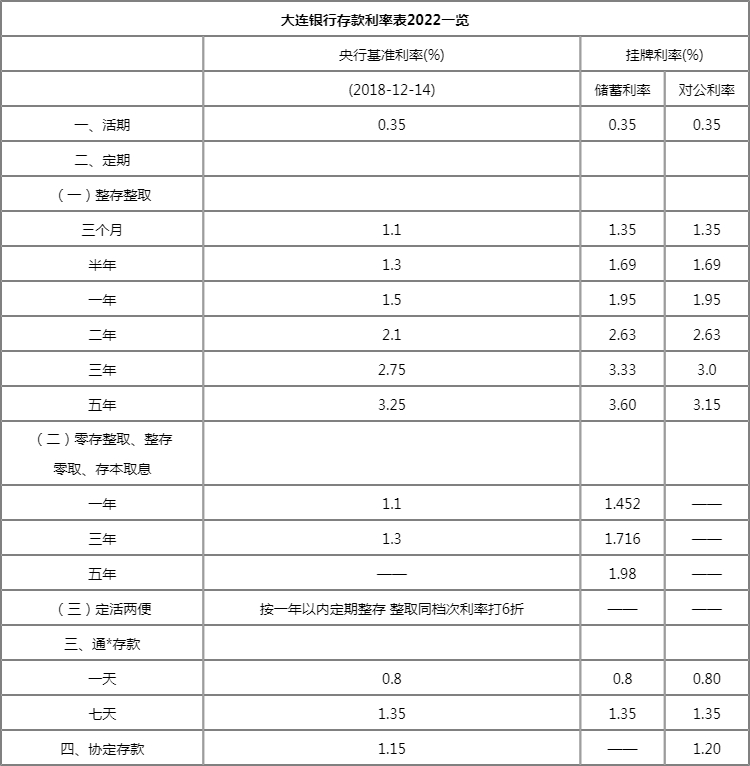 大連銀行個人大額存單2022年第16期發行通告