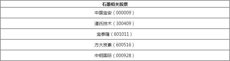 石墨概念股龙头股股包括哪些？中国宝安000009属于石墨概念股吗？