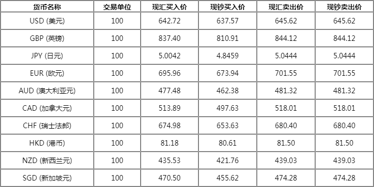 招行人民币对美元汇率多少 4月21日招商银行外币汇率汇总