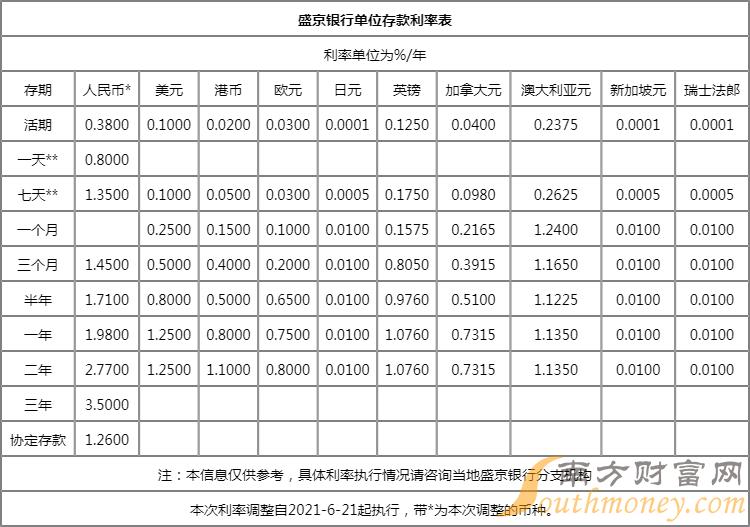 盛京銀行活期存款利率是多少2022年盛京銀行存款利息表