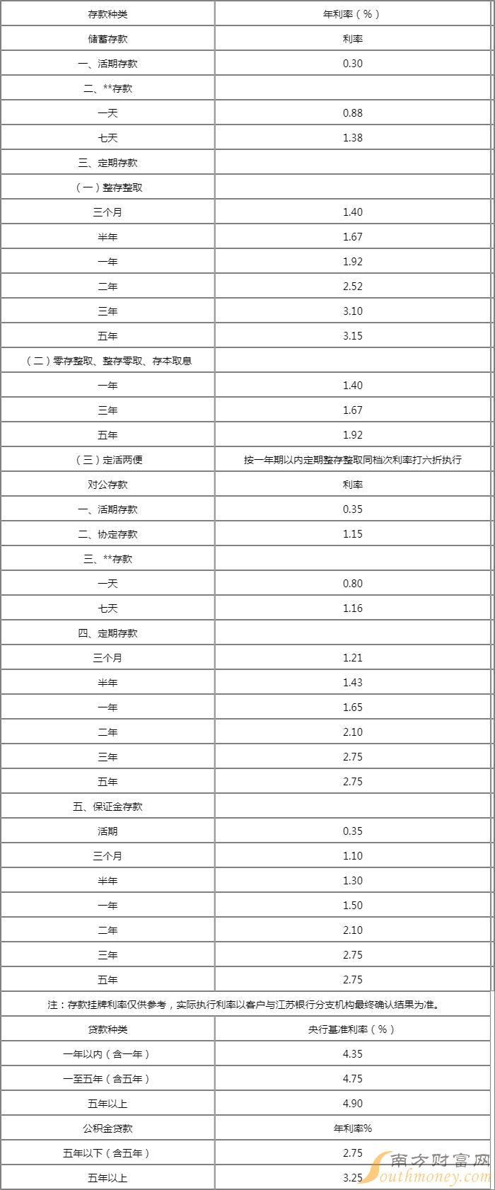 江苏银行人民币存款基准利率调整表2022江苏银行下辖17家分行和苏银