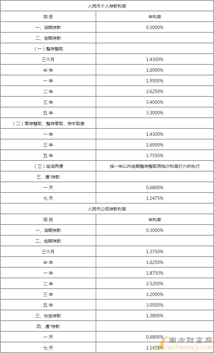 银行存款利率2022最新图片