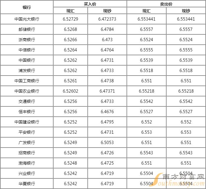 4月25日美元兑人民币汇率走势上涨1美元对人民币汇率多多少