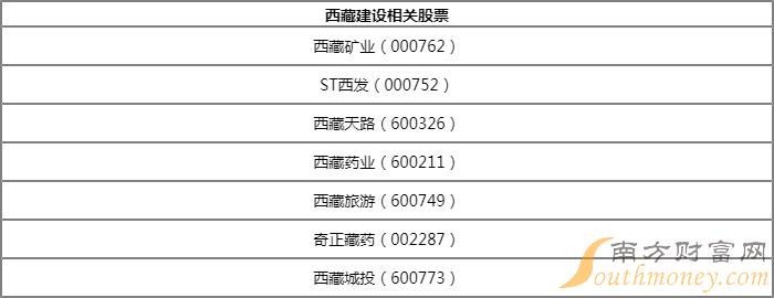 西藏建設概念股的龍頭股最有可能從以下幾個股票中誕生 西藏礦業, st