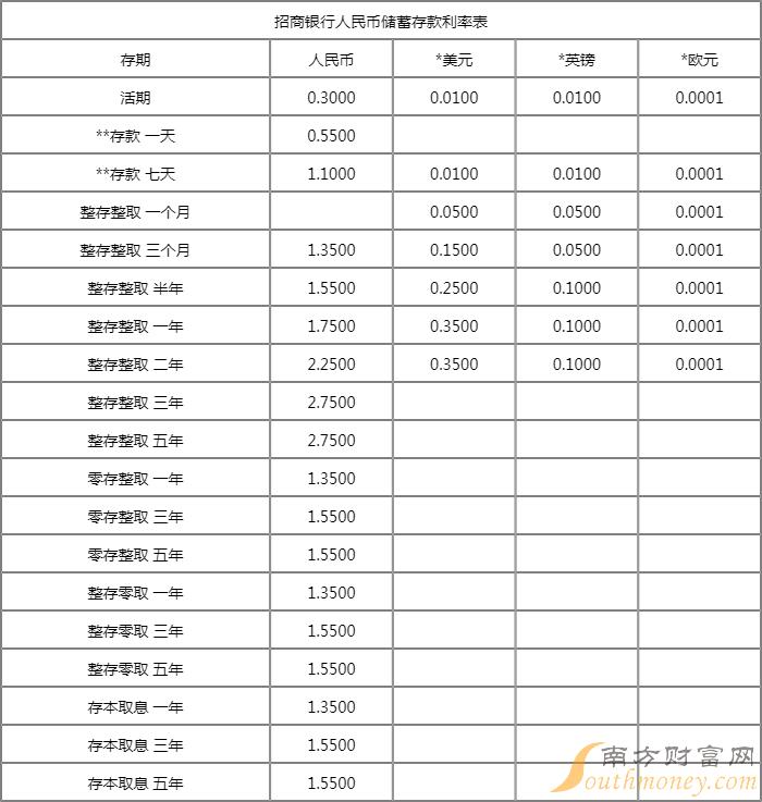 招商銀行2022年6月存款利息表一覽-活期存款利率 - 南方財富網