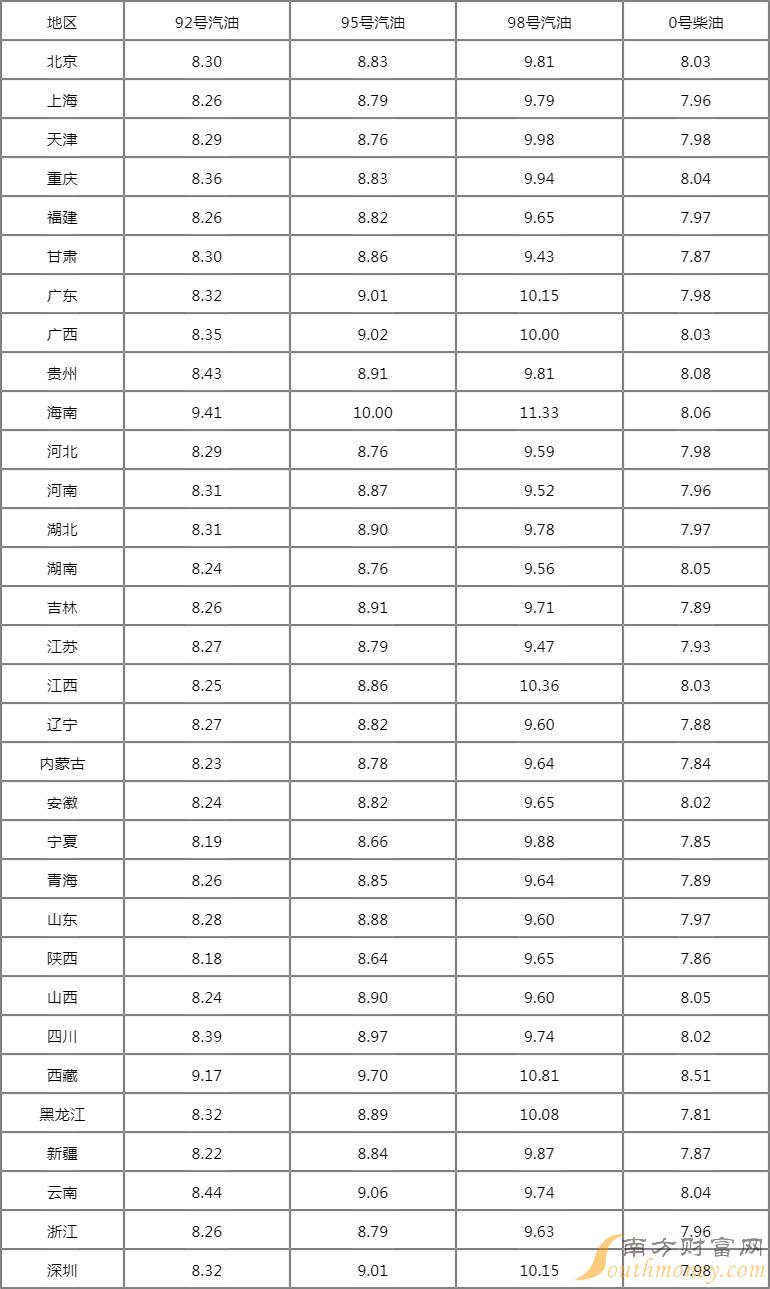 2022今日油价一览表图片