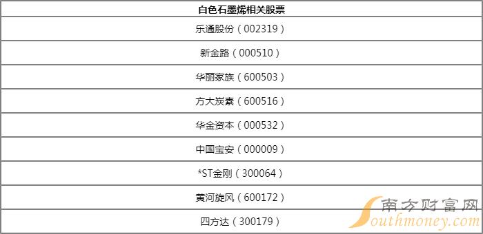 白色石墨烯概念股包括哪些？乐通股分002319属于甚么板块？