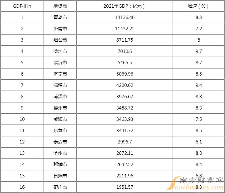 山东各市GDP排名2022年（完整版）2022年山东各市GDP排行榜 　　(附2022排名前十榜单)