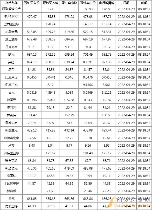 中国银行外汇牌价查询2022年4月29日
