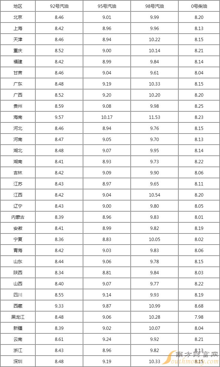 92号汽油价格 今日图片