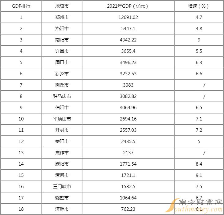 河南各市2022年GDP排名完整版 2022年河南省各市GDP排行榜 (附2022排名前十榜单)