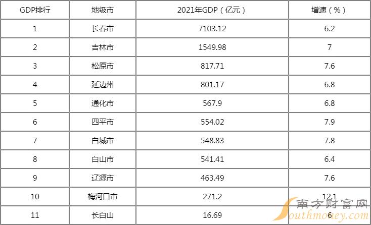 吉林各市2022年GDP排名完整版 2022年吉林省各市GDP排行榜