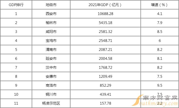 陕西各市2022年gdp排名完整版 2022年陕西省各市GDP排行榜