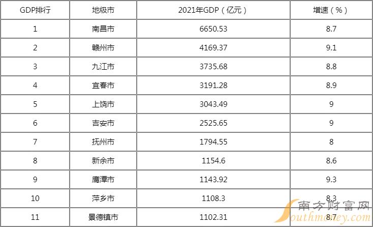 江西各市gdp排名2022 2022年江西省各市GDP排行榜（完整版）
