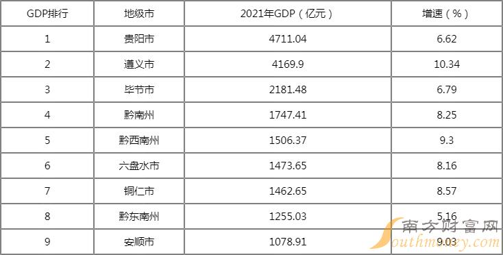 贵州各市GDP排名2022完整版 2022年贵州省各市GDP排行榜(附2022排名前十榜单)