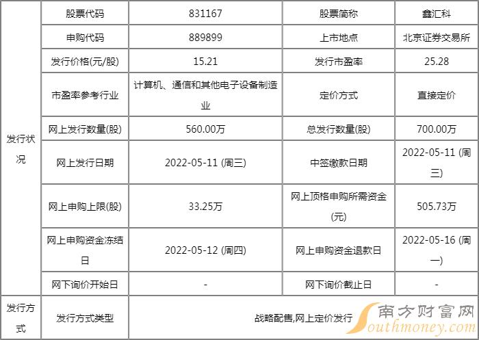 鑫汇科5月11日申购指南 发行价格15.21元/股