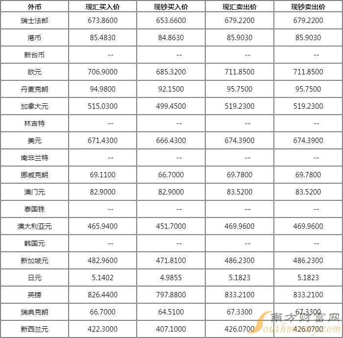 中国银行外汇日元牌价_外汇美元牌价_中信银行外汇牌价最新