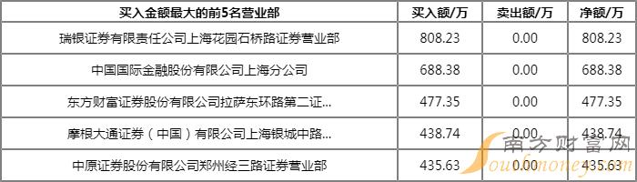 盛泰团体龙虎榜数据5月11日 日换手率达20%的证券