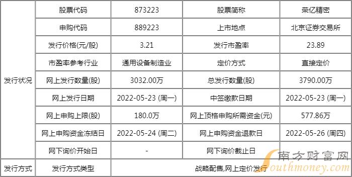 荣亿紧密中一签能赚多少钱钱？估计打新收益有多少？