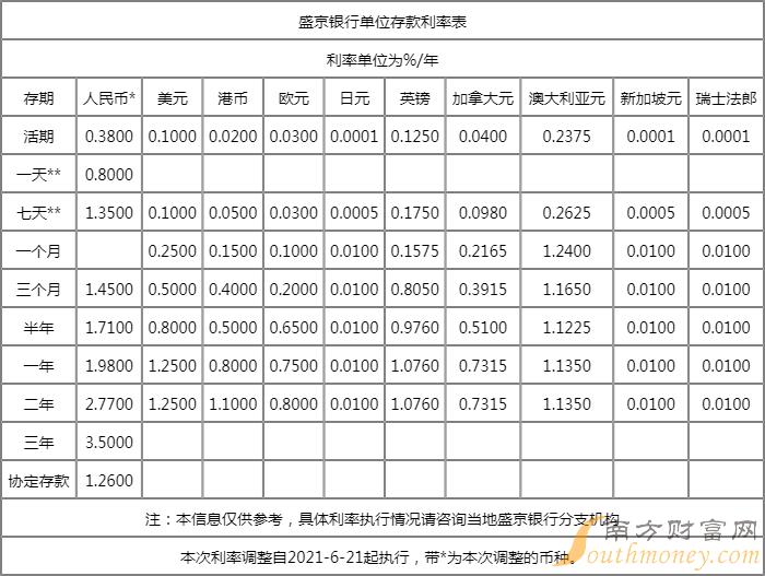 盛京银行2022年定期存款利率表调整一览