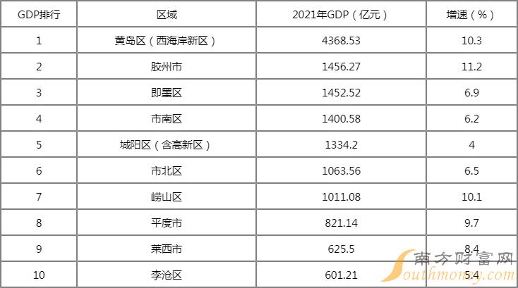青岛各区GDP排名2022年完整版 2022年青岛的GDP是多少