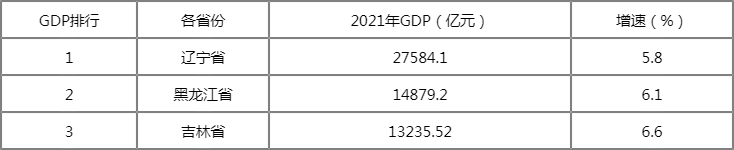 2022年東北三省GDP排行榜是多少（完整版）(附2022排名前十榜單)
