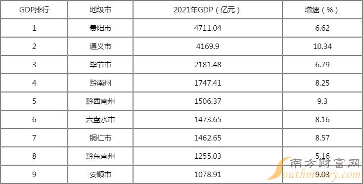 贵州各市GDP排名2022年一览表（完整版）