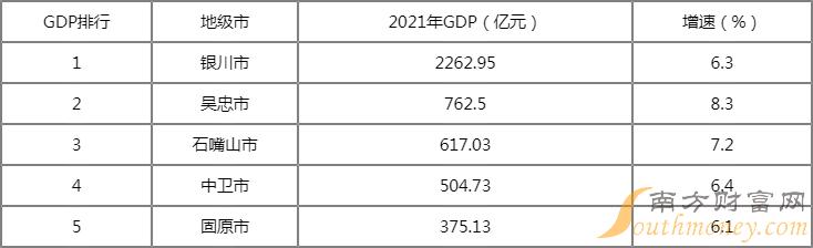 宁夏各市GDP排名2022 2022年宁夏的GDP是多少