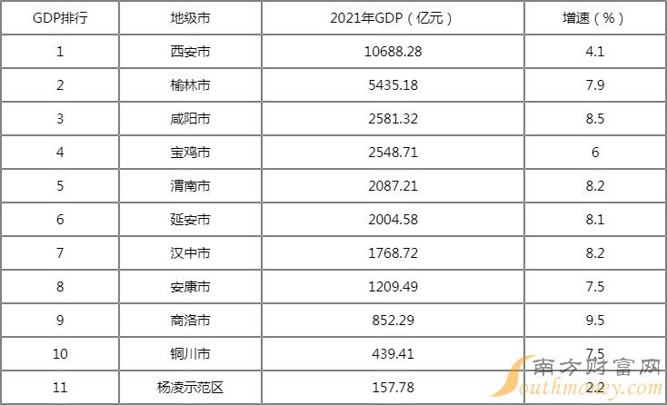 陕西各市GDP排名完整版2022年 2022年陕西的GDP是多少 (附2022排名前十榜单)