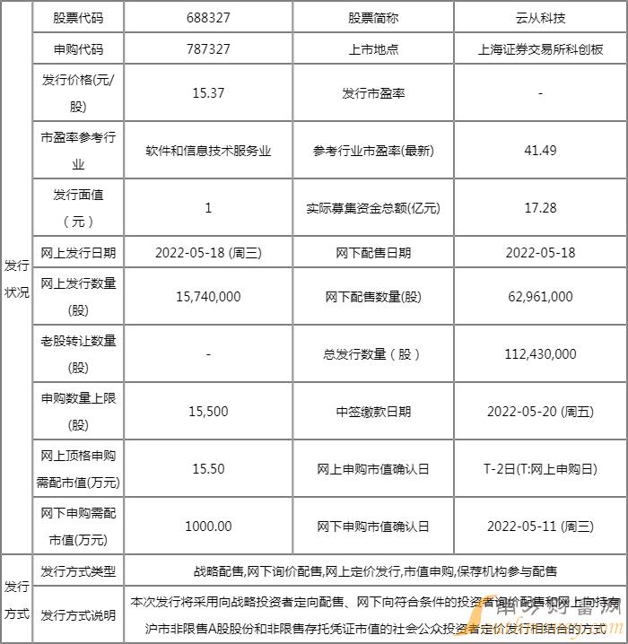 云从科技5月18日申购指南 发行价格15.37元/股