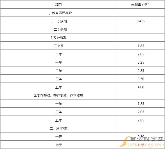 錦州銀行一年定期存款利率是多少錦州銀行大額存單2022年存款利率