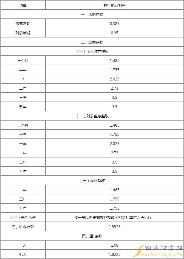 烟台银行3年定期存款利率是多少?2022年烟台银行大额存单利率