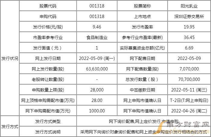 阳光乳业开盘时间几号 阳光乳业股票上市时间