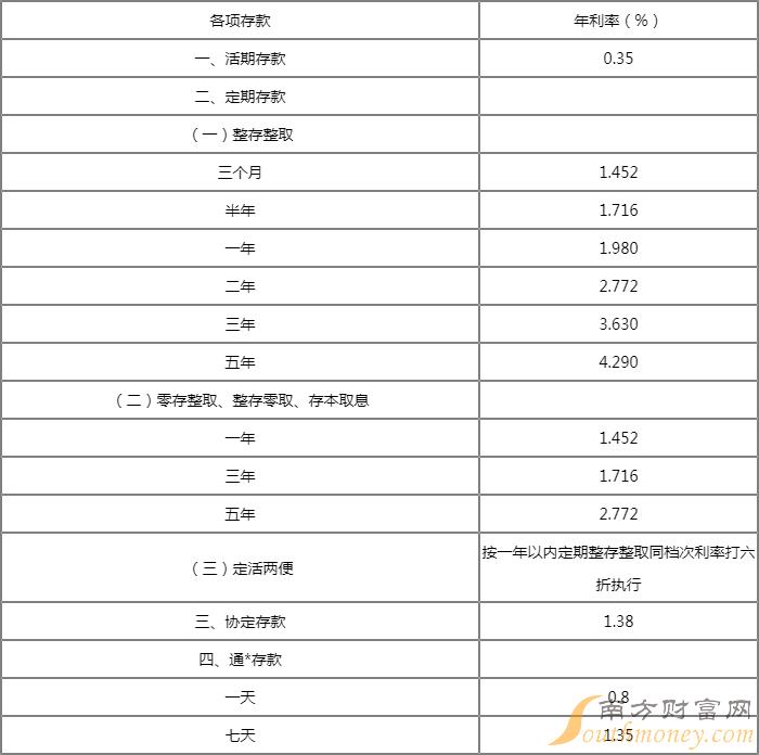 朝陽銀行存款利率表2022定期利率是多少