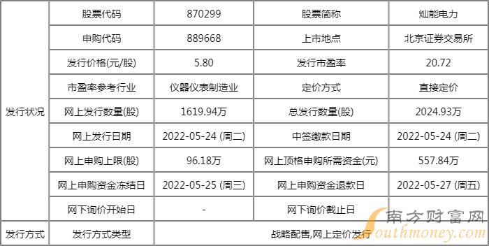 灿能电力5月24日申购指南 发行价格5.8元/股