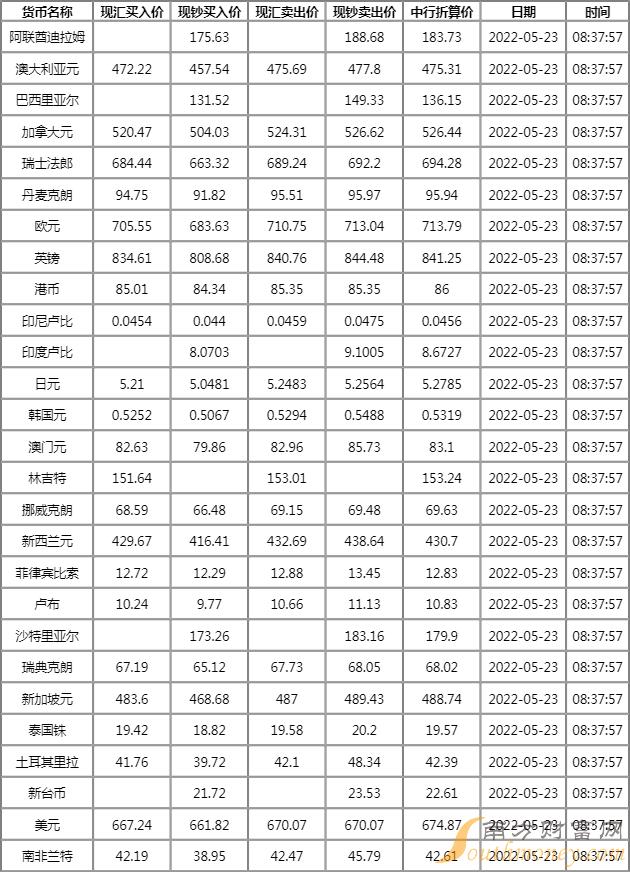 2022年5月20日銀行間外匯市場人民幣匯率中間價為1美元對人民幣6.