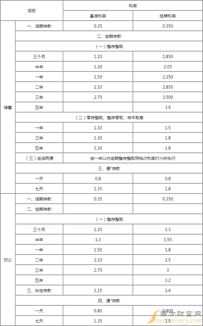 成都农商银行5年期定期存款利息表调整2022一览