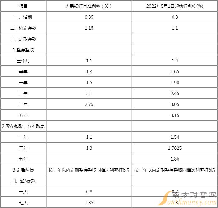 中山農商銀行存款基準利率表2022年查詢