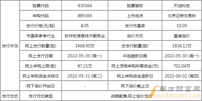 下周一新股申购汇总表：天润科技5月30日申购指南 发行价格8.05元/股