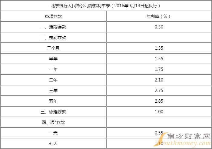 6月存款利率會上調嗎北京銀行人民幣儲蓄存款利率表2022