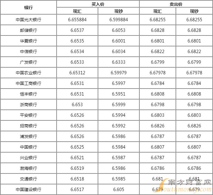 美元兌人民幣匯率是多少5月30日美元匯率走勢圖