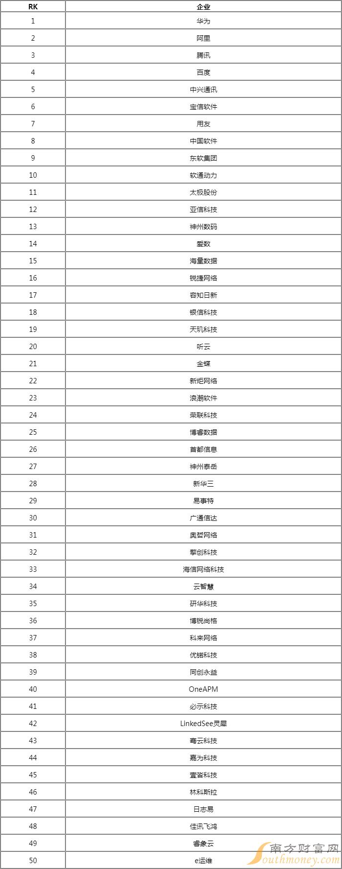 2022年中国智能运维企业排名TOP50 2022国内智能运维企业50强