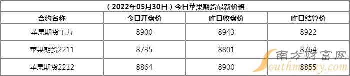 今日蘋果期貨多少錢一噸蘋果期貨價格行情2022年05月30日