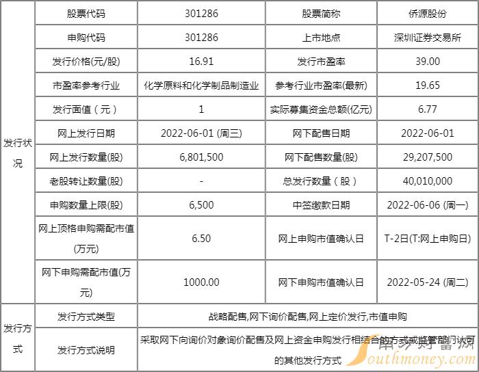 301286侨源股分需要打新吗 破发的几率大不大