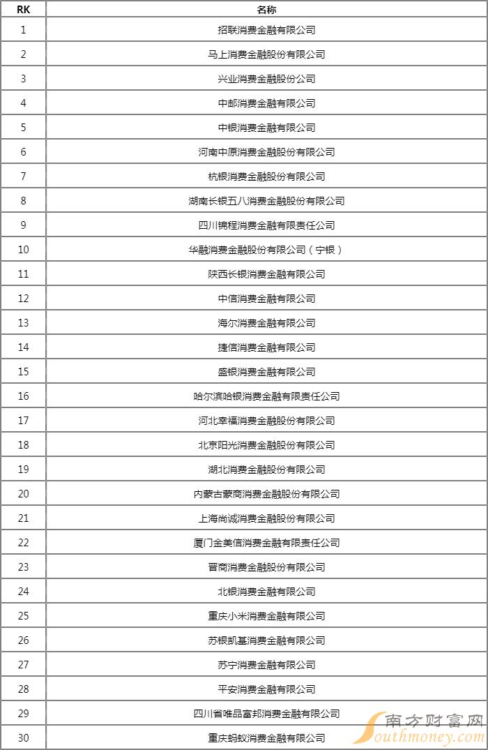 2022年国内消费金融公司排行榜 中国消费金融公司排名2022