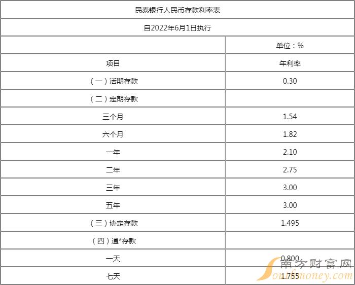 银行存款利率2022最新图片