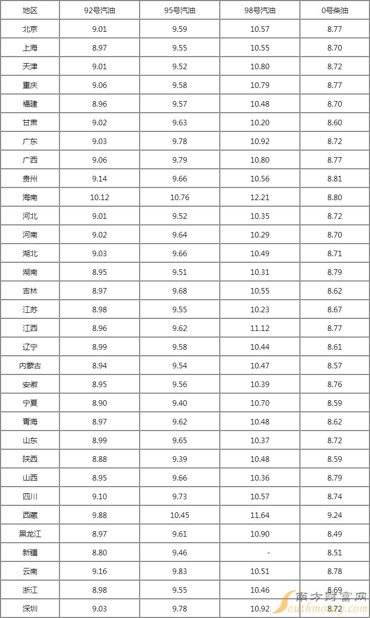 今日9295号油价新价格2022年6月2日今日全国油价一览表