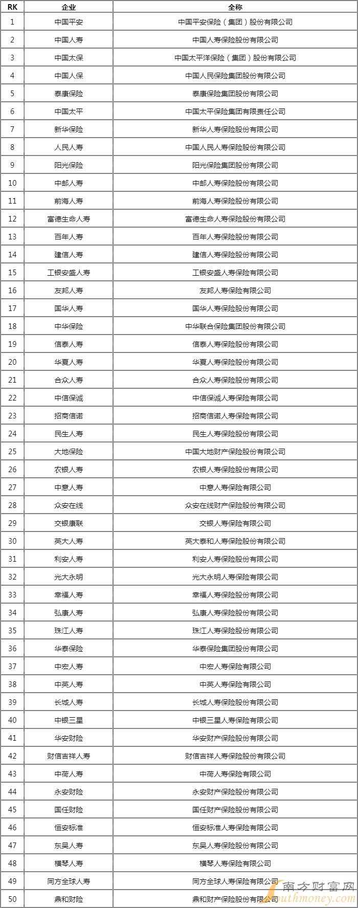 2022年中国保险公司排名 国内保险企业排名TOP50