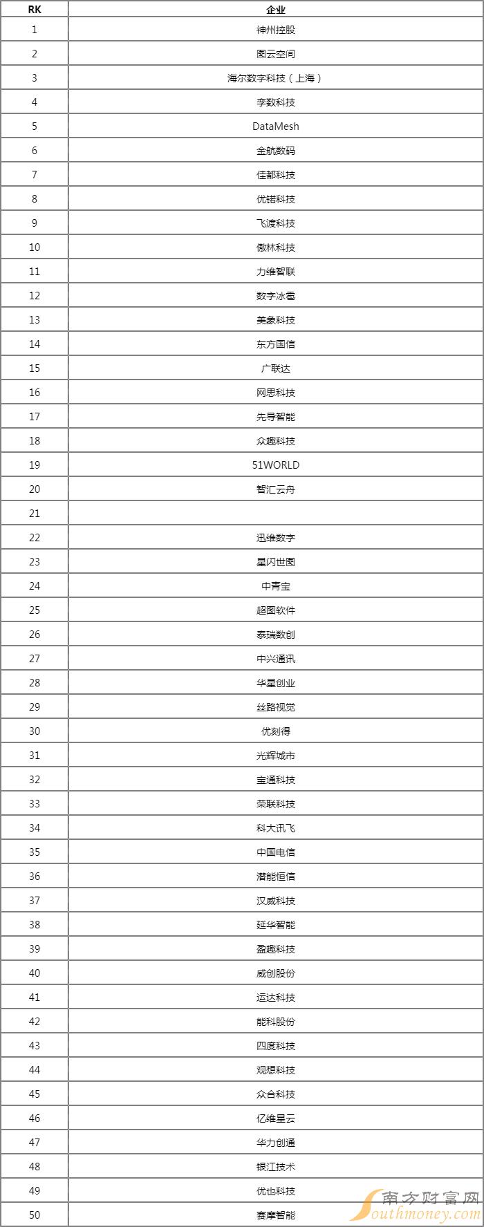 2022年中国数字孪生技术企业排行 中国数字孪生公司排名2022